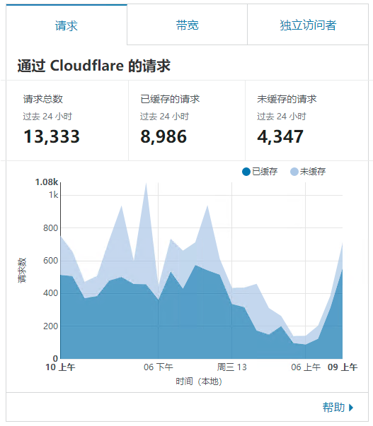 Cloudflare 页面缓存(Page Rules)优化WordPress全站缓存配置规则 Cloudflare 页面缓存(Page Rules)优化WordPress全站缓存配置规则