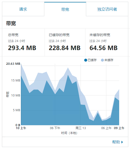 Cloudflare 页面缓存(Page Rules)优化WordPress全站缓存配置规则 Cloudflare 页面缓存(Page Rules)优化WordPress全站缓存配置规则