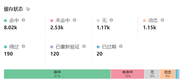 Cloudflare 页面缓存(Page Rules)优化WordPress全站缓存配置规则 Cloudflare 页面缓存(Page Rules)优化WordPress全站缓存配置规则